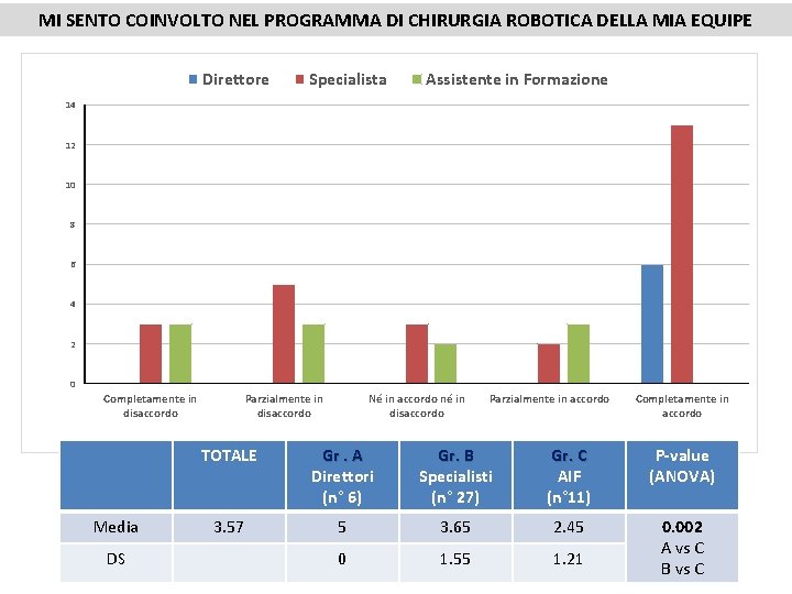 MI SENTO COINVOLTO NEL PROGRAMMA DI CHIRURGIA ROBOTICA DELLA MIA EQUIPE Direttore Specialista Assistente