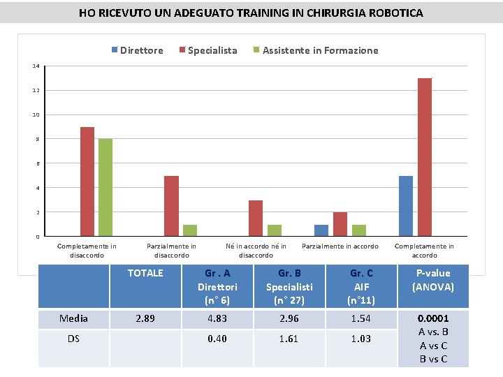 HO RICEVUTO UN ADEGUATO TRAINING IN CHIRURGIA ROBOTICA Direttore Specialista Assistente in Formazione 14