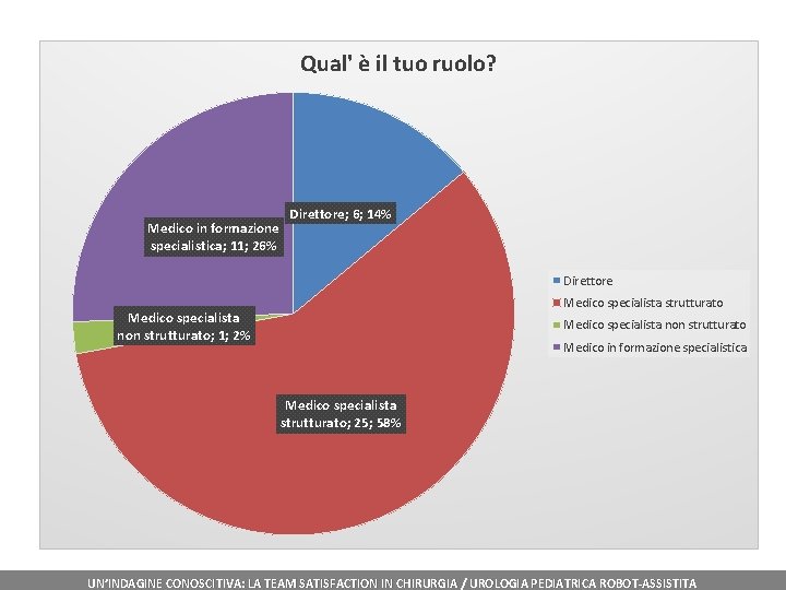 Qual' è il tuo ruolo? Medico in formazione specialistica; 11; 26% Direttore; 6; 14%