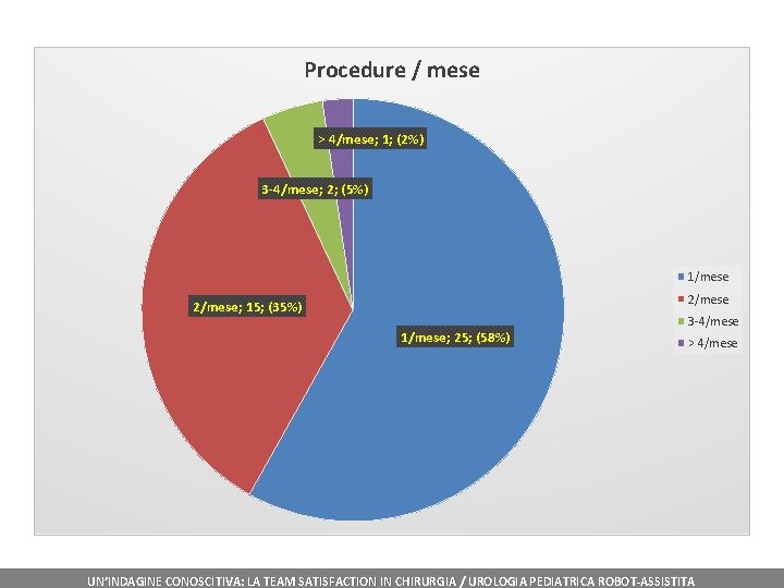 Procedure / mese > 4/mese; 1; (2%) 3 -4/mese; 2; (5%) 1/mese 2/mese; 15;