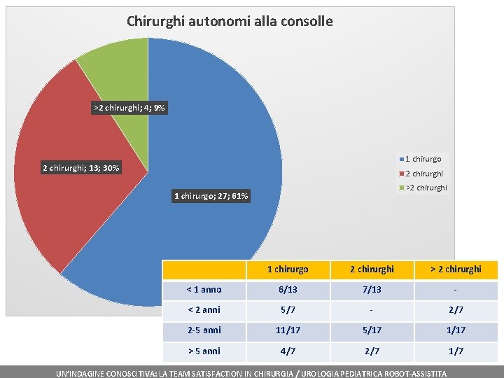 Chirurghi autonomi alla consolle >2 chirurghi; 4; 9% 1 chirurgo 2 chirurghi; 13; 30%