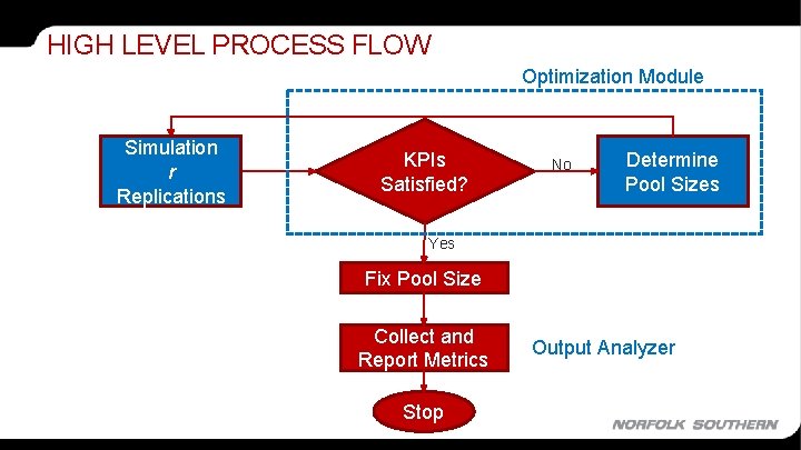 HIGH LEVEL PROCESS FLOW Optimization Module Simulation r Replications KPIs Satisfied? No Determine Pool