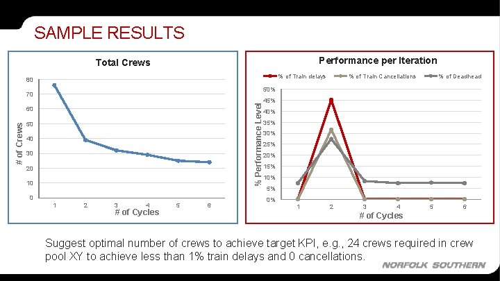 SAMPLE RESULTS Performance per Iteration Total Crews % of Train delays 80 % of