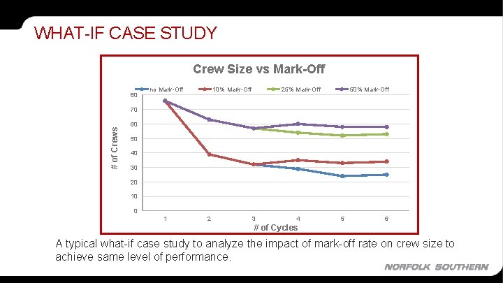 WHAT-IF CASE STUDY Crew Size vs Mark-Off 80 no Mark-Off 10% Mark-Off 25% Mark-Off