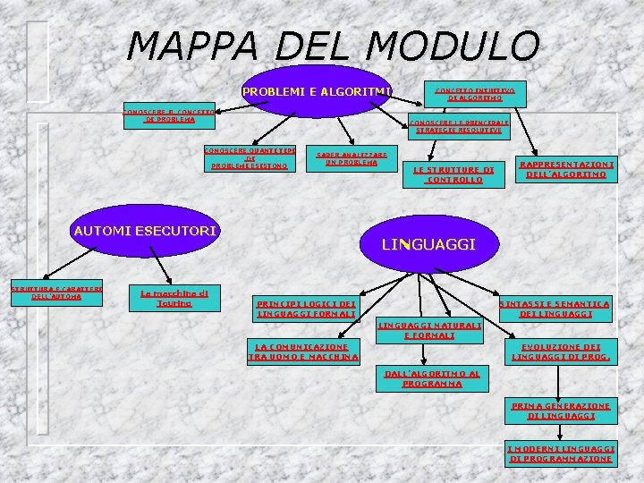 MAPPA DEL MODULO PROBLEMI E ALGORITMI CONOSCERE IL CONCETTO DI PROBLEMA CONOSCERE LE PRINCIPALI