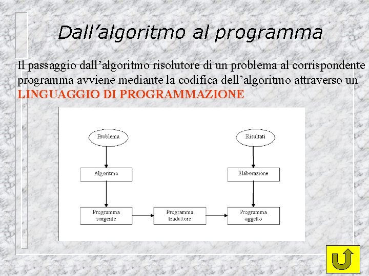 Dall’algoritmo al programma Il passaggio dall’algoritmo risolutore di un problema al corrispondente programma avviene