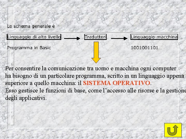 Per consentire la comunicazione tra uomo e macchina ogni computer ha bisogno di un