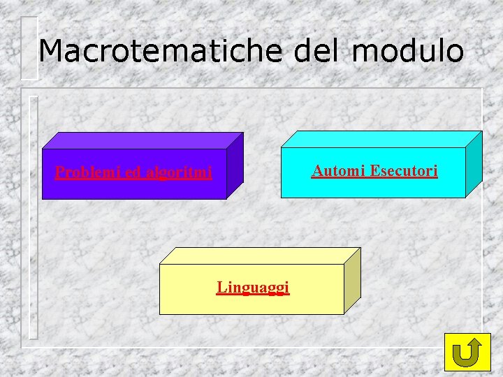 Macrotematiche del modulo Automi Esecutori Problemi ed algoritmi Linguaggi 