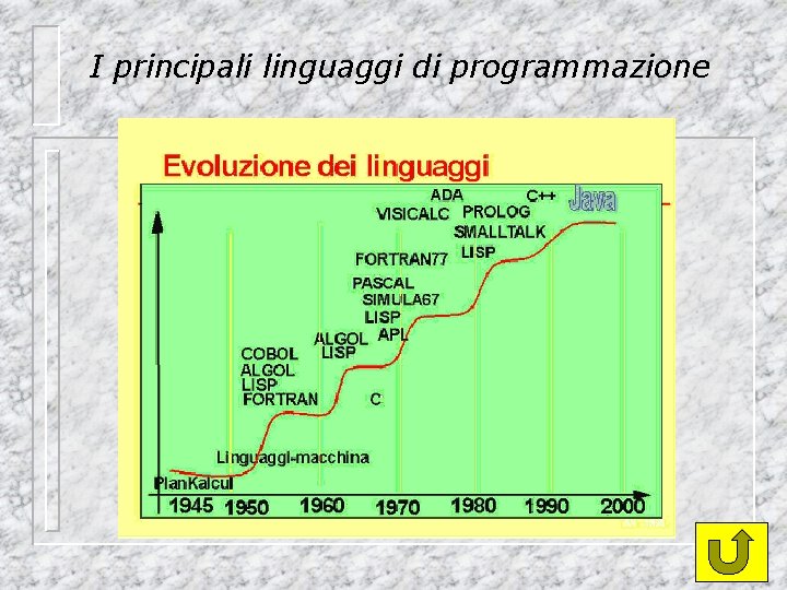 I principali linguaggi di programmazione 