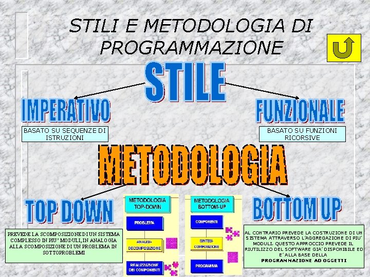 STILI E METODOLOGIA DI PROGRAMMAZIONE BASATO SU SEQUENZE DI ISTRUZIONI PREVEDE LA SCOMPOSIZIONE DI