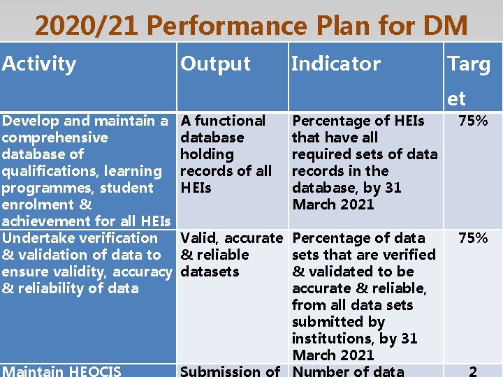 2020/21 Performance Plan for DM Activity Output Indicator Targ et Develop and maintain a