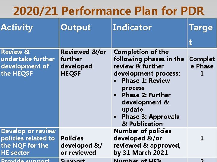 2020/21 Performance Plan for PDR Activity Output Indicator Targe t Review & undertake further