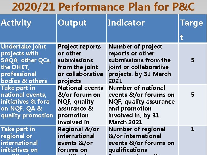 2020/21 Performance Plan for P&C Activity Output Indicator Targe t Undertake joint projects with