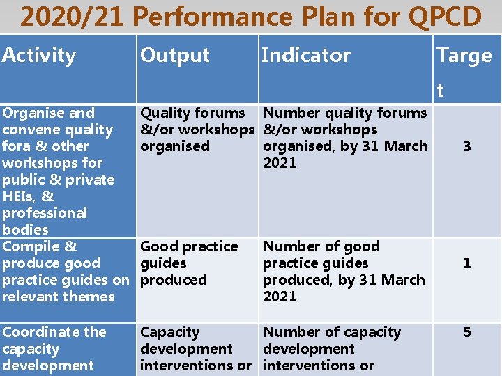 2020/21 Performance Plan for QPCD Activity Output Indicator Targe t Organise and convene quality