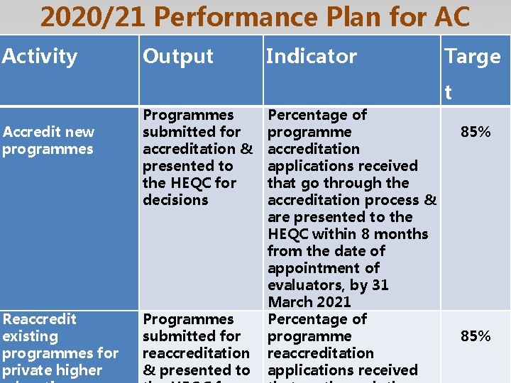 2020/21 Performance Plan for AC Activity Output Indicator Targe t Accredit new programmes Reaccredit