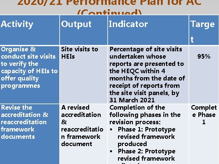 2020/21 Performance Plan for AC (Continued) Activity Output Indicator Targe t Organise & Site