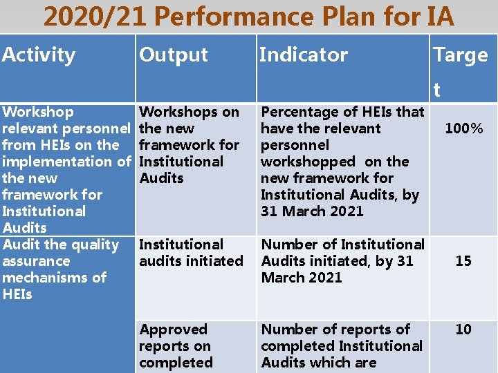 2020/21 Performance Plan for IA Activity Output Indicator Targe t Workshop relevant personnel from