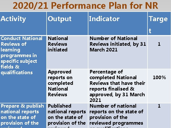 2020/21 Performance Plan for NR Activity Output Indicator Targe t Conduct National Reviews of