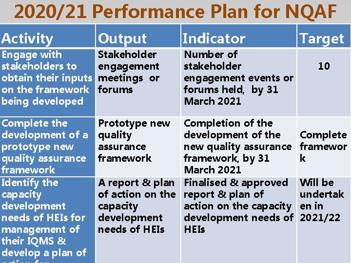 2020/21 Performance Plan for NQAF Activity Output Indicator Engage with stakeholders to obtain their