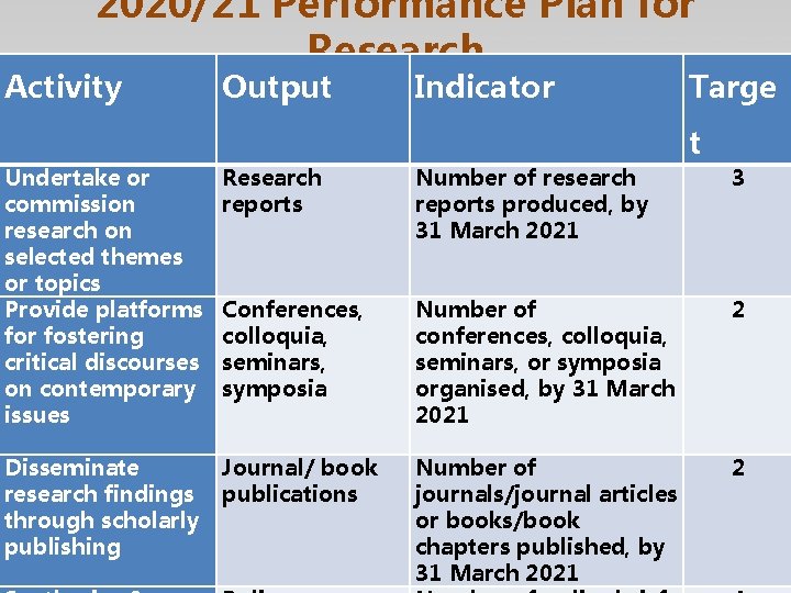 2020/21 Performance Plan for Research Activity Output Indicator Targe t Undertake or commission research