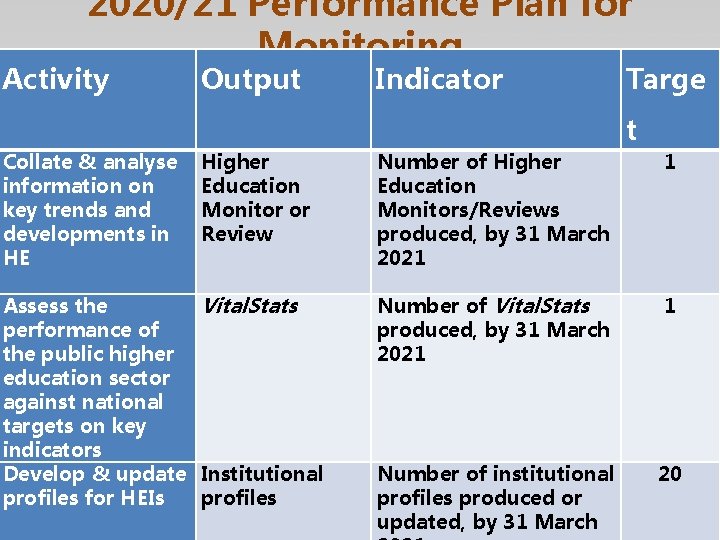 2020/21 Performance Plan for Monitoring Activity Output Indicator Targe t Collate & analyse information