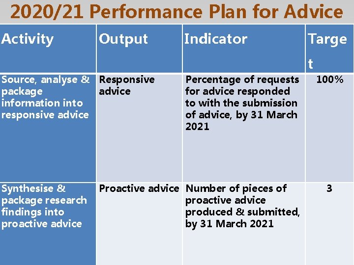 2020/21 Performance Plan for Advice Activity Output Indicator Targe t Source, analyse & Responsive