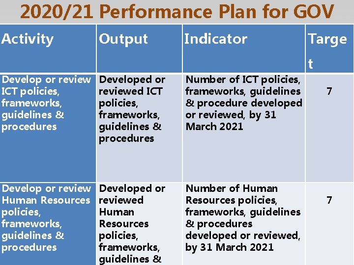 2020/21 Performance Plan for GOV Activity Output Indicator Targe t Develop or review ICT