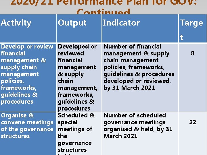 2020/21 Performance Plan for GOV: Continued Activity Output Indicator Targe t Develop or review