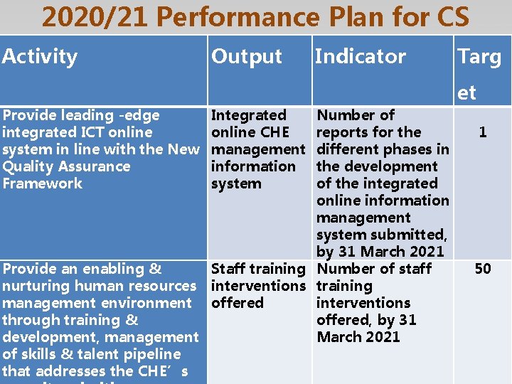 2020/21 Performance Plan for CS Activity Output Indicator Targ et Provide leading -edge integrated