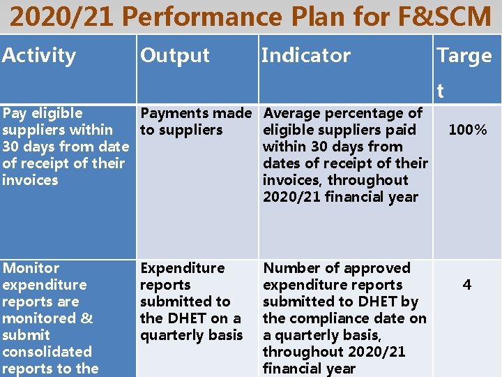 2020/21 Performance Plan for F&SCM Activity Output Indicator Targe t Pay eligible Payments made