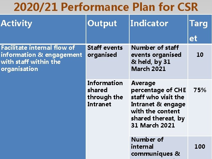 2020/21 Performance Plan for CSR Activity Output Indicator Targ et Facilitate internal flow of