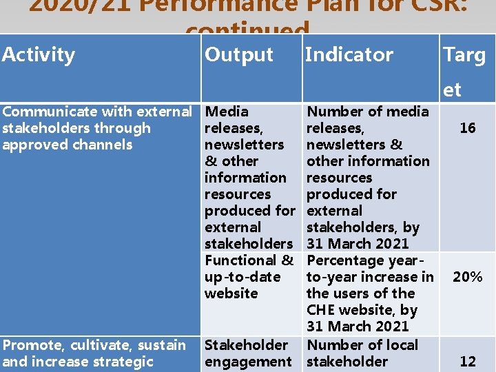 2020/21 Performance Plan for CSR: continued Activity Output Indicator Targ et Communicate with external