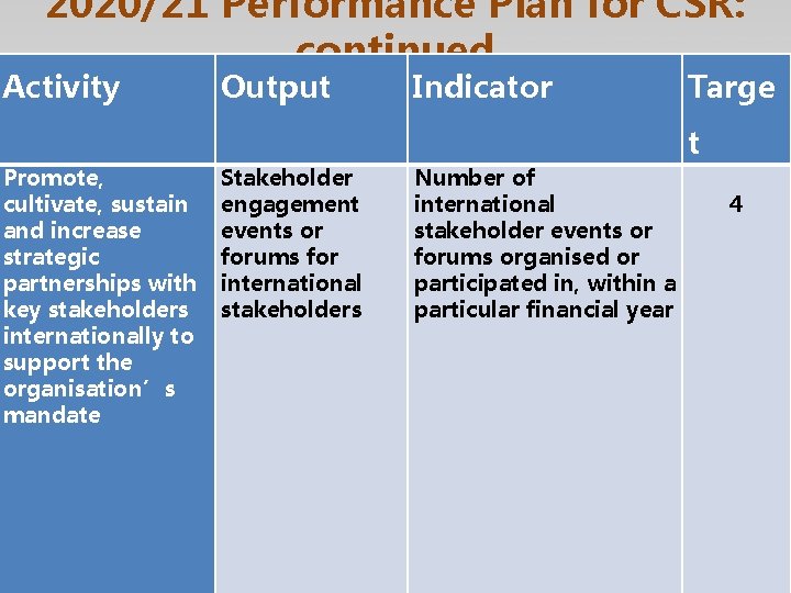 2020/21 Performance Plan for CSR: continued Activity Output Indicator Targe t Promote, cultivate, sustain
