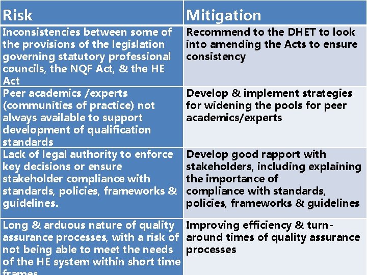 Risk Mitigation Inconsistencies between some of the provisions of the legislation governing statutory professional