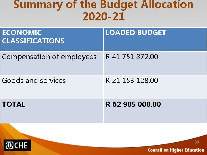 Summary of the Budget Allocation 2020 -21 ECONOMIC CLASSIFICATIONS LOADED BUDGET Compensation of employees