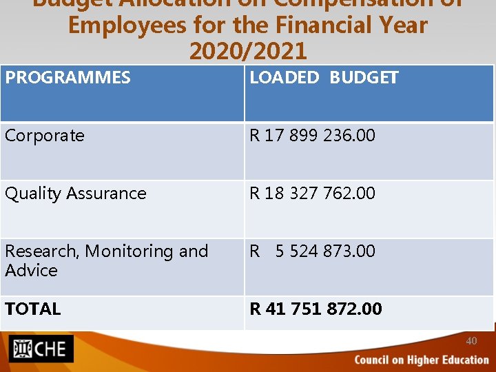 Budget Allocation on Compensation of Employees for the Financial Year 2020/2021 PROGRAMMES LOADED BUDGET