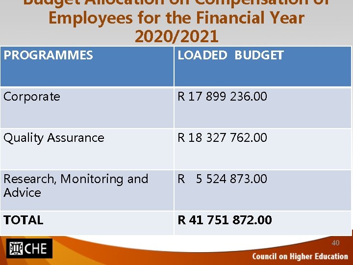 Budget Allocation on Compensation of Employees for the Financial Year 2020/2021 PROGRAMMES LOADED BUDGET