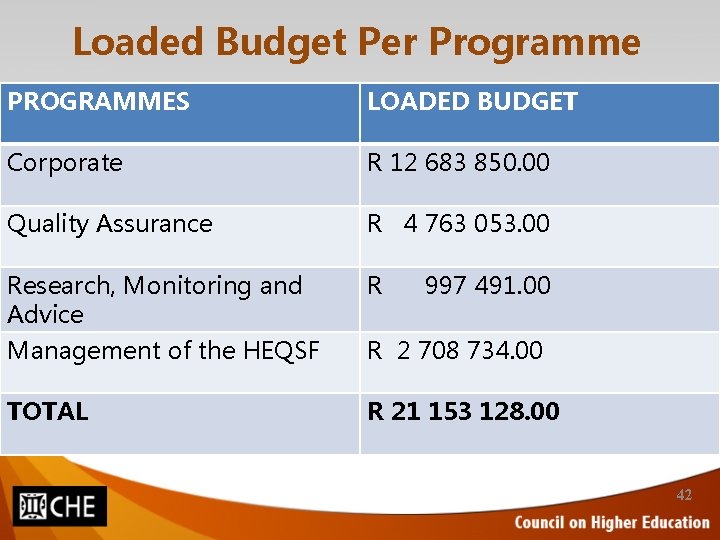 Loaded Budget Per Programme PROGRAMMES LOADED BUDGET Corporate R 12 683 850. 00 Quality