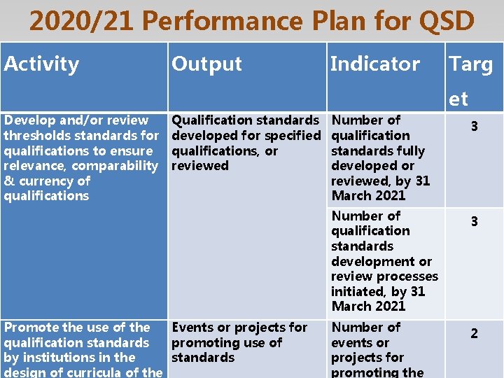 2020/21 Performance Plan for QSD Activity Output Indicator Targ et Develop and/or review thresholds