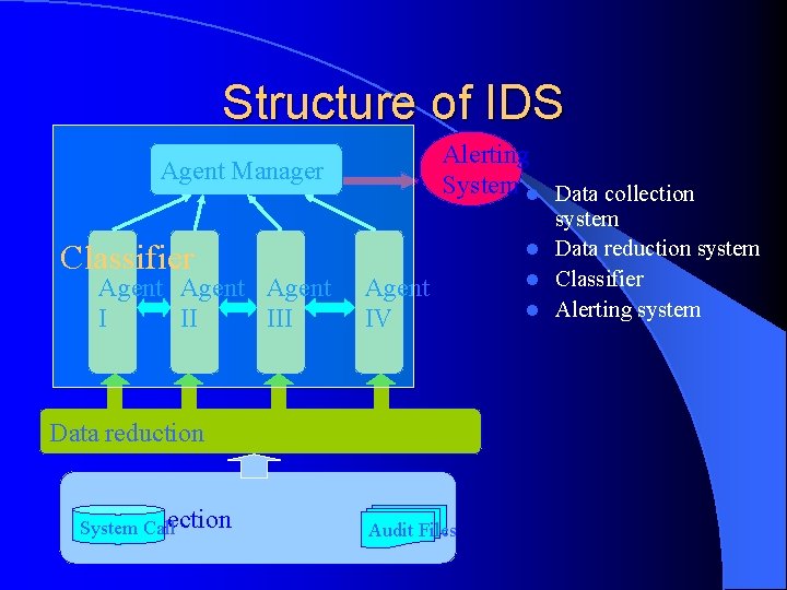 Structure of IDS Alerting System l Data collection Agent Manager Classifier Agent I II