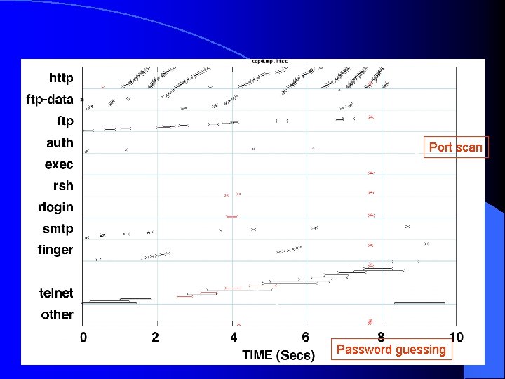 Port scan Password guessing 