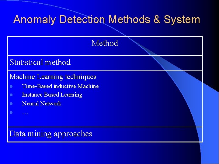 Anomaly Detection Methods & System Method Statistical method Machine Learning techniques l l Time-Based