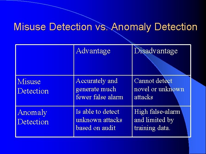 Misuse Detection vs. Anomaly Detection Advantage Disadvantage Misuse Detection Accurately and generate much fewer