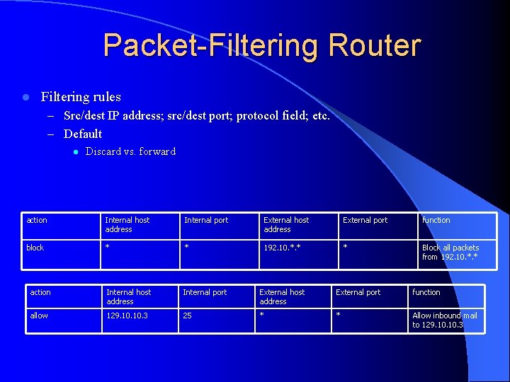 Packet-Filtering Router l Filtering rules – Src/dest IP address; src/dest port; protocol field; etc.