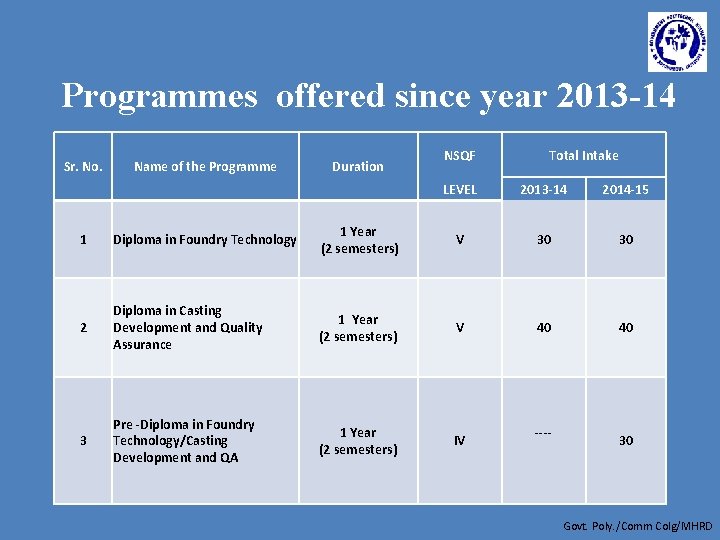Programmes offered since year 2013 -14 Sr. No. Name of the Programme Duration NSQF