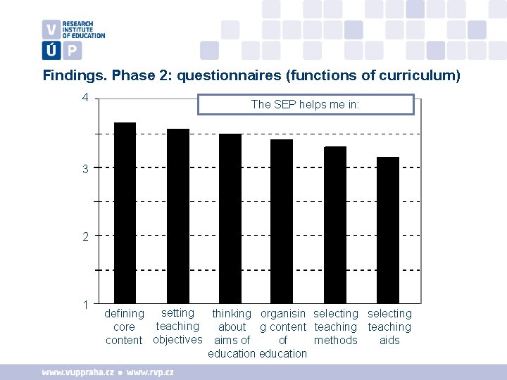 Findings. Phase 2: questionnaires (functions of curriculum) 4 The SEP helps me in: 3