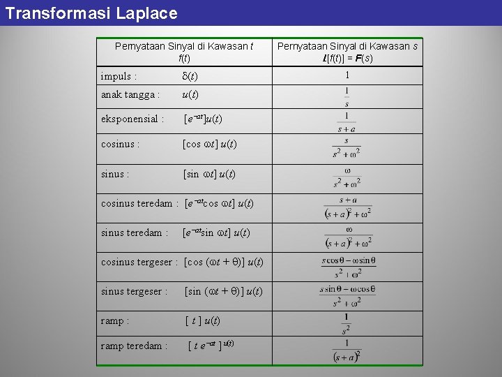 Transformasi Laplace Pernyataan Sinyal di Kawasan t f(t) impuls : (t) anak tangga : Transformasi Laplace Pernyataan Sinyal di Kawasan t f(t) impuls : (t) anak tangga :