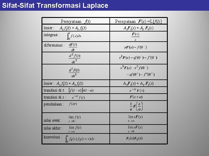 Sifat-Sifat Transformasi Laplace Pernyataan f(t) linier : A 1 f 1(t) + A 2 Sifat-Sifat Transformasi Laplace Pernyataan f(t) linier : A 1 f 1(t) + A 2
