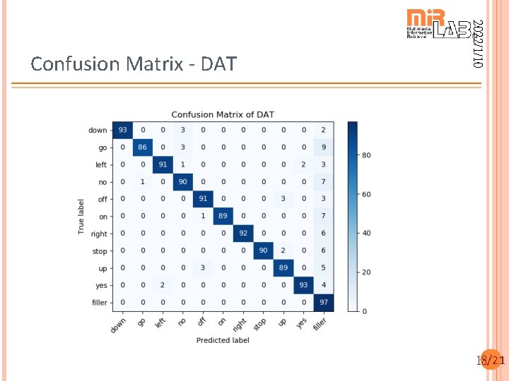 2022/1/10 Confusion Matrix - DAT 18/21 