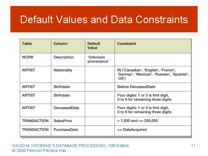 Default Values and Data Constraints DAVID M. KROENKE’S DATABASE PROCESSING, 10 th Edition ©